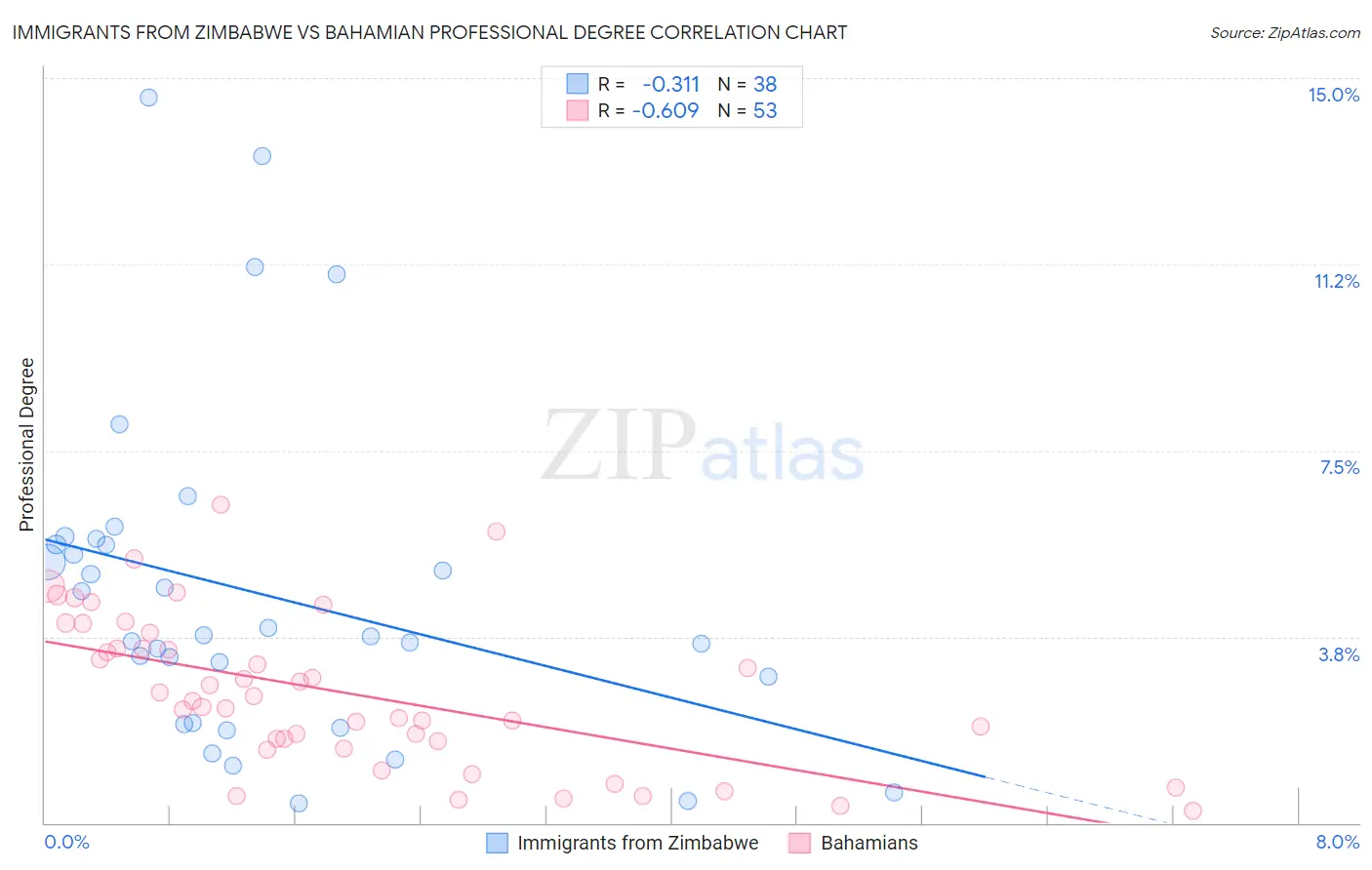 Immigrants from Zimbabwe vs Bahamian Professional Degree