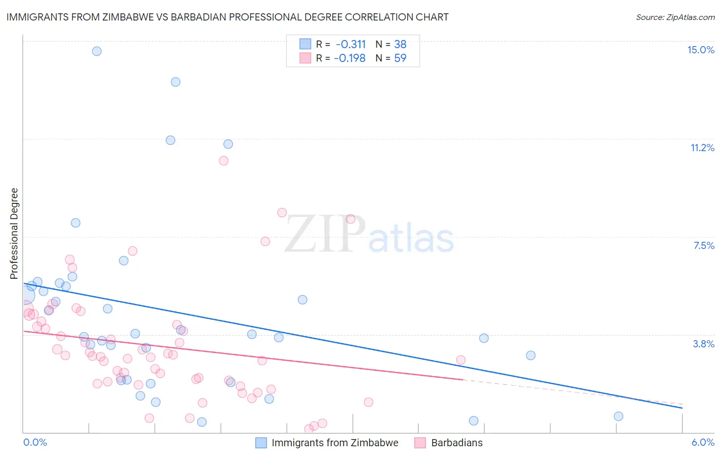 Immigrants from Zimbabwe vs Barbadian Professional Degree