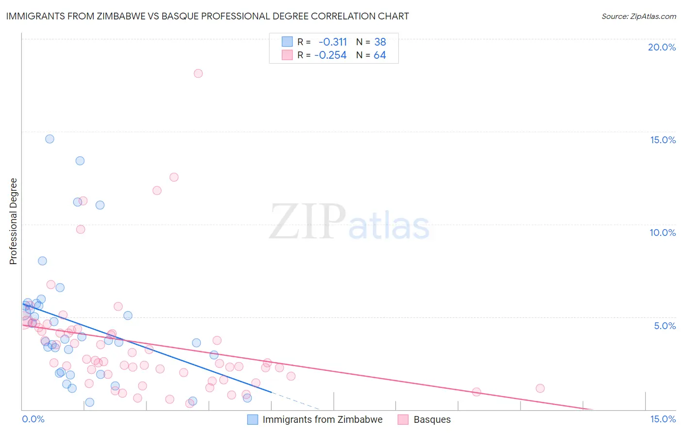 Immigrants from Zimbabwe vs Basque Professional Degree