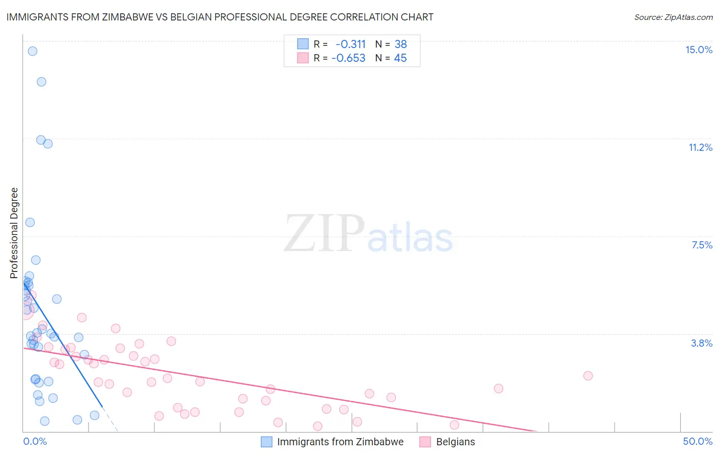 Immigrants from Zimbabwe vs Belgian Professional Degree