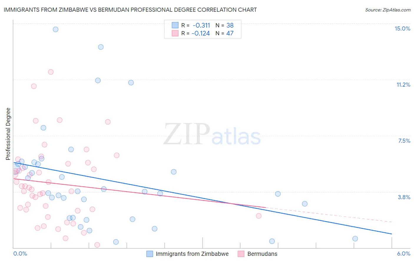 Immigrants from Zimbabwe vs Bermudan Professional Degree
