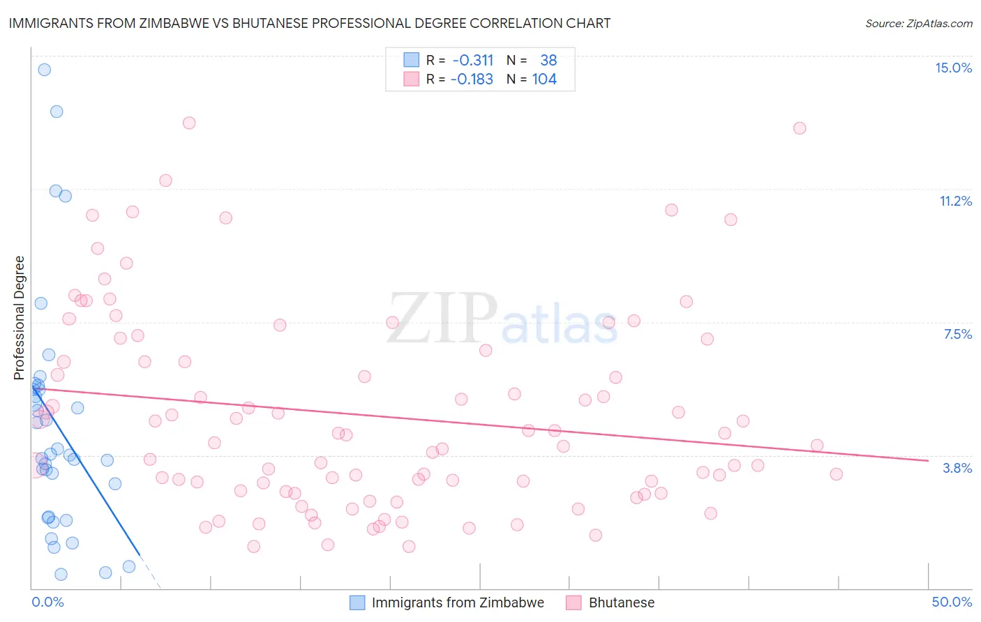 Immigrants from Zimbabwe vs Bhutanese Professional Degree