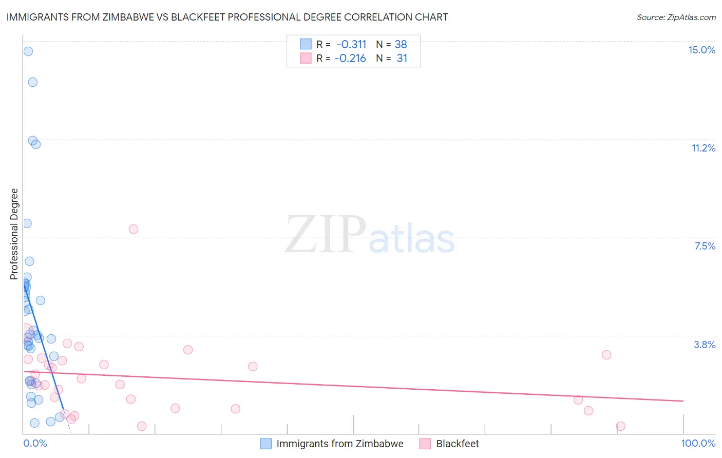 Immigrants from Zimbabwe vs Blackfeet Professional Degree