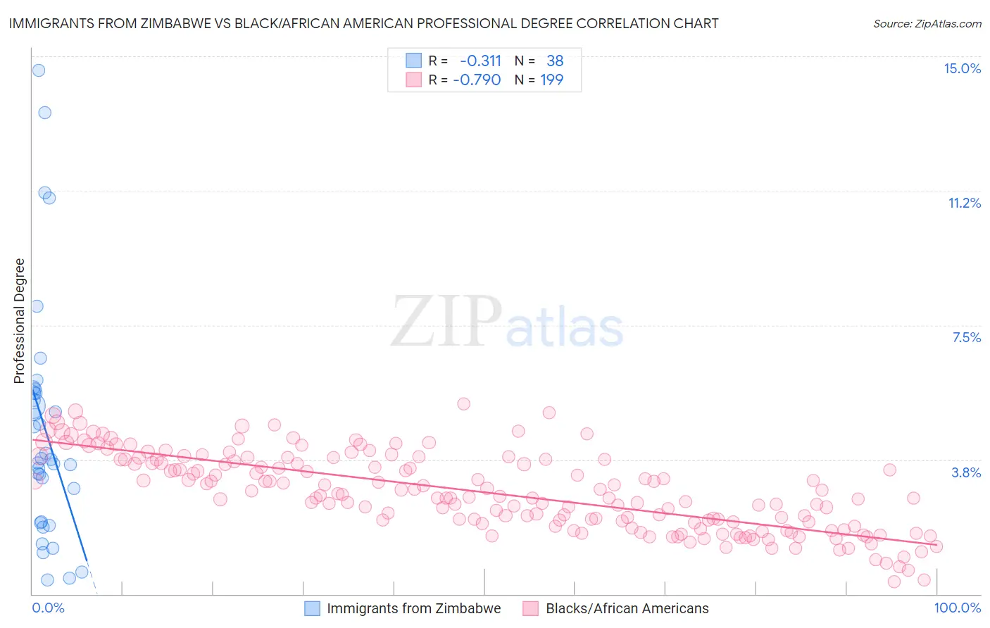 Immigrants from Zimbabwe vs Black/African American Professional Degree