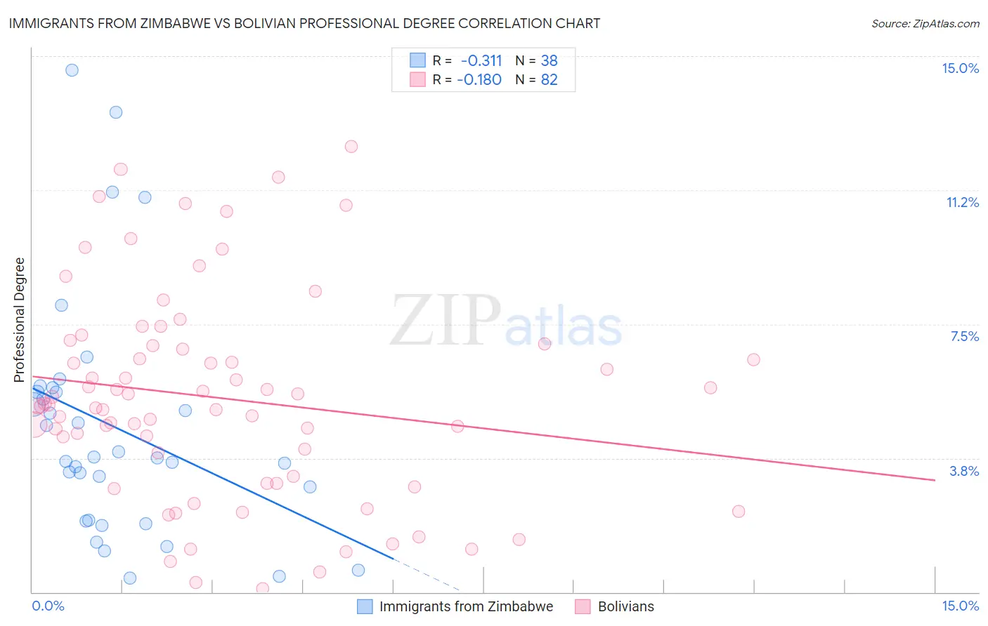 Immigrants from Zimbabwe vs Bolivian Professional Degree