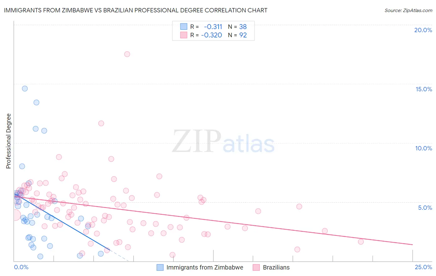 Immigrants from Zimbabwe vs Brazilian Professional Degree