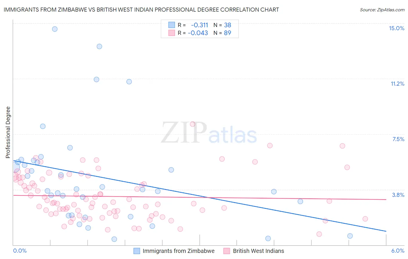Immigrants from Zimbabwe vs British West Indian Professional Degree