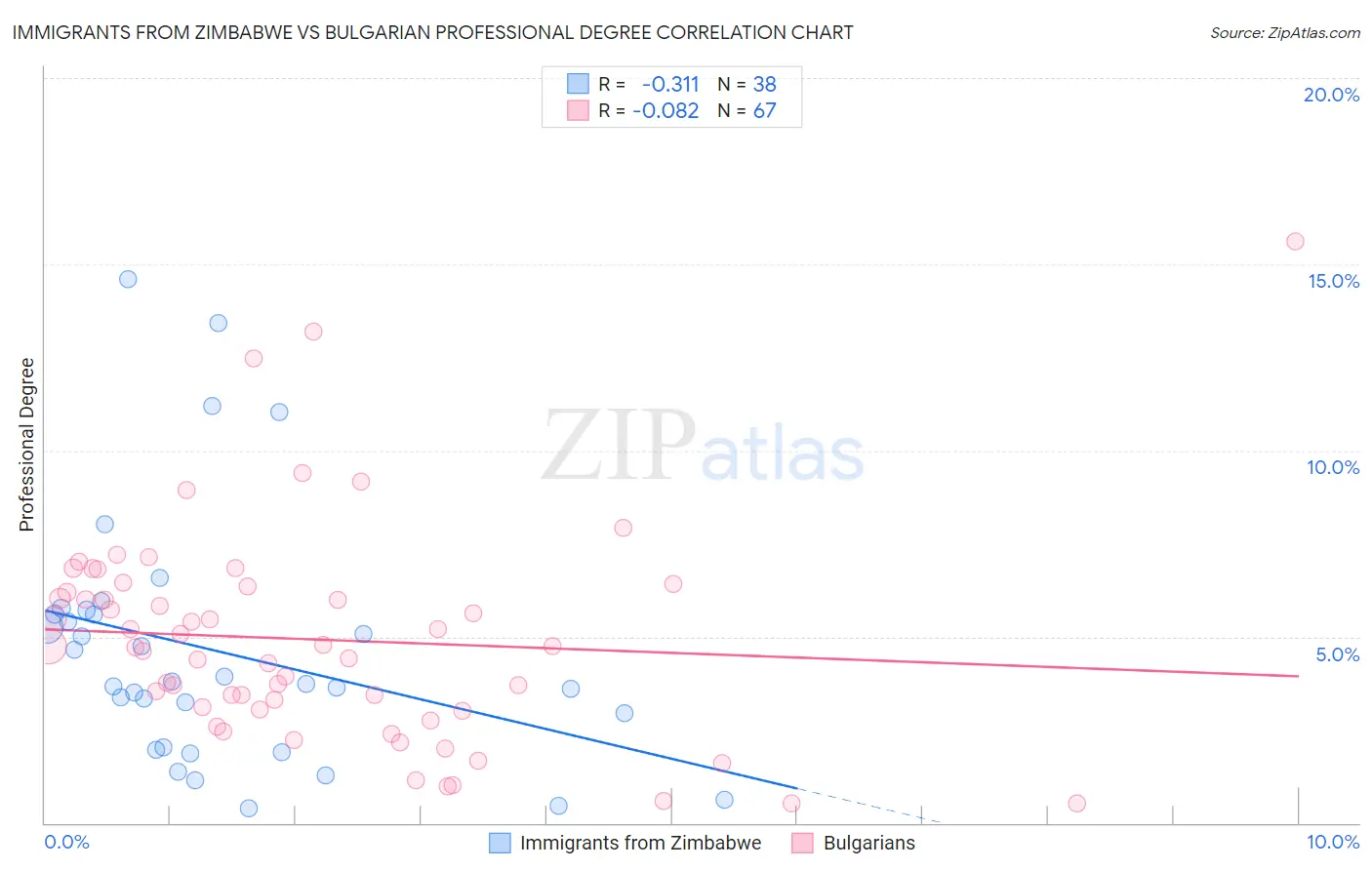 Immigrants from Zimbabwe vs Bulgarian Professional Degree