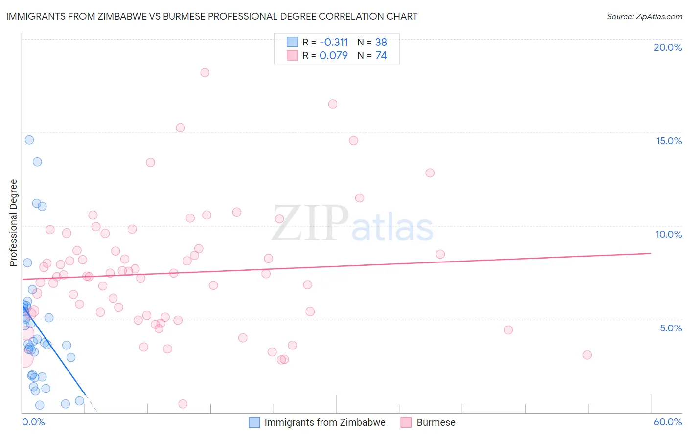 Immigrants from Zimbabwe vs Burmese Professional Degree