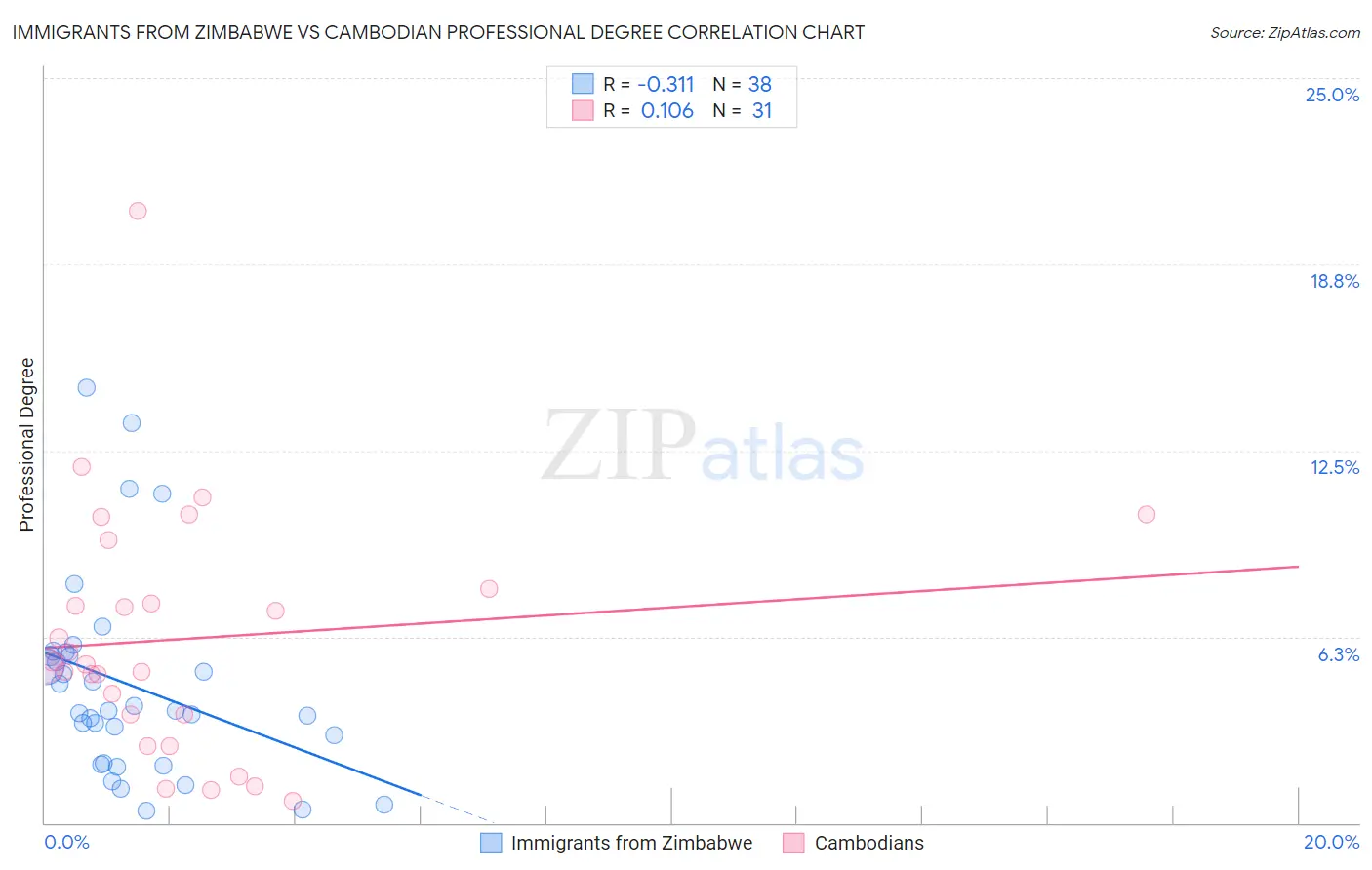 Immigrants from Zimbabwe vs Cambodian Professional Degree