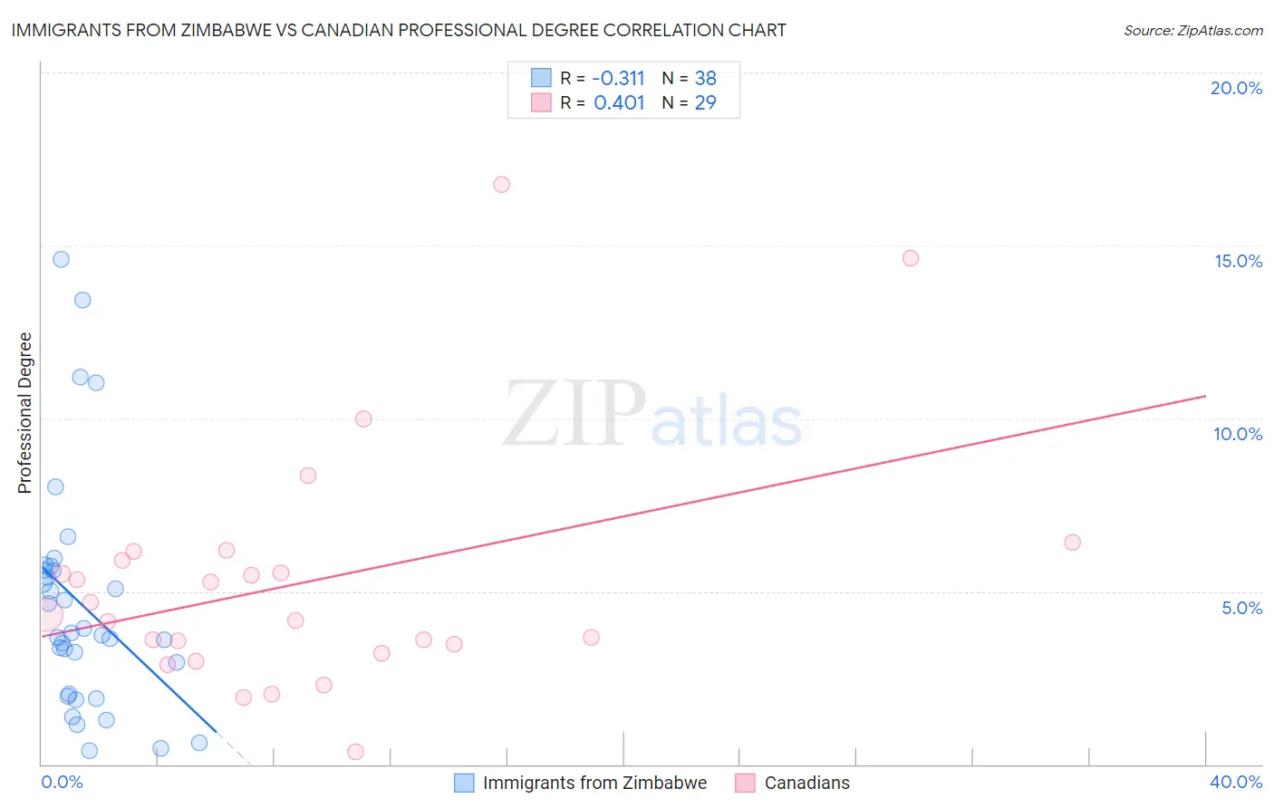 Immigrants from Zimbabwe vs Canadian Professional Degree