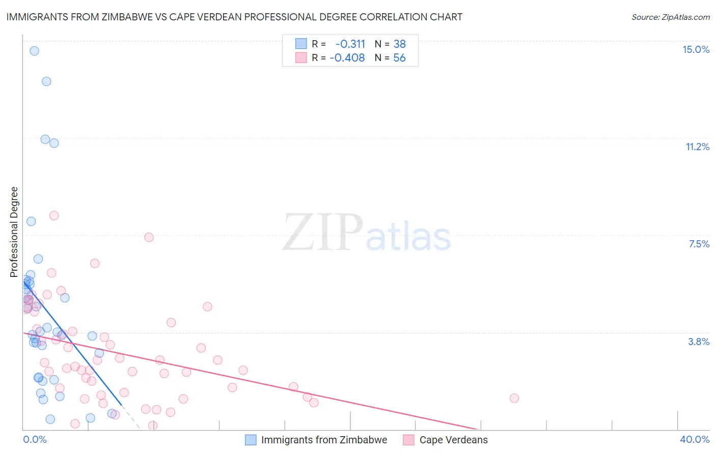 Immigrants from Zimbabwe vs Cape Verdean Professional Degree
