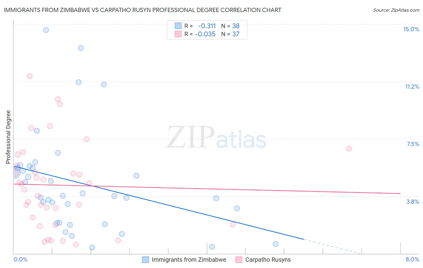 Immigrants from Zimbabwe vs Carpatho Rusyn Professional Degree