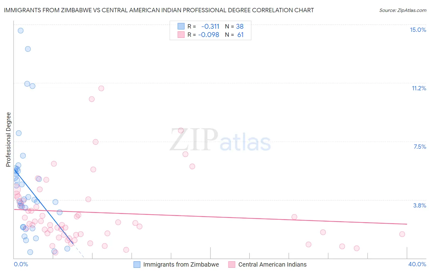 Immigrants from Zimbabwe vs Central American Indian Professional Degree