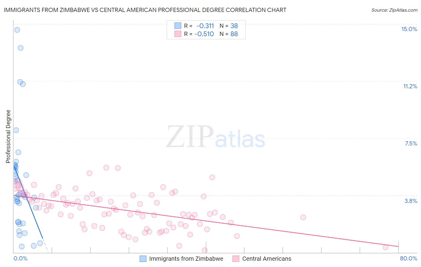 Immigrants from Zimbabwe vs Central American Professional Degree