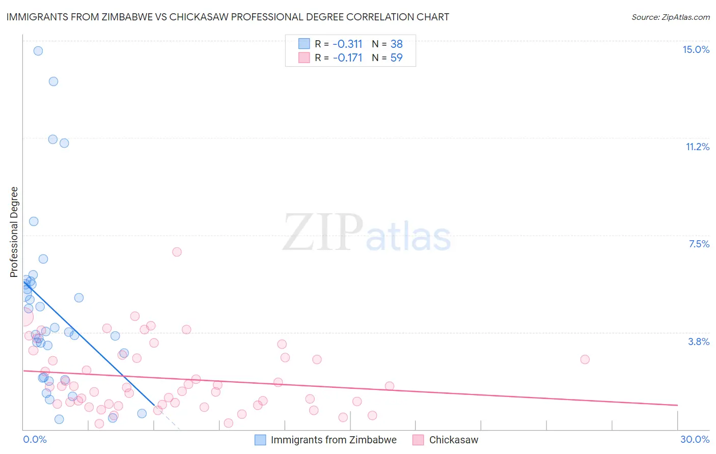 Immigrants from Zimbabwe vs Chickasaw Professional Degree