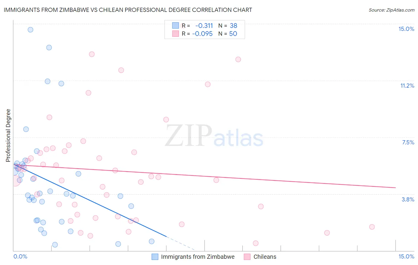 Immigrants from Zimbabwe vs Chilean Professional Degree