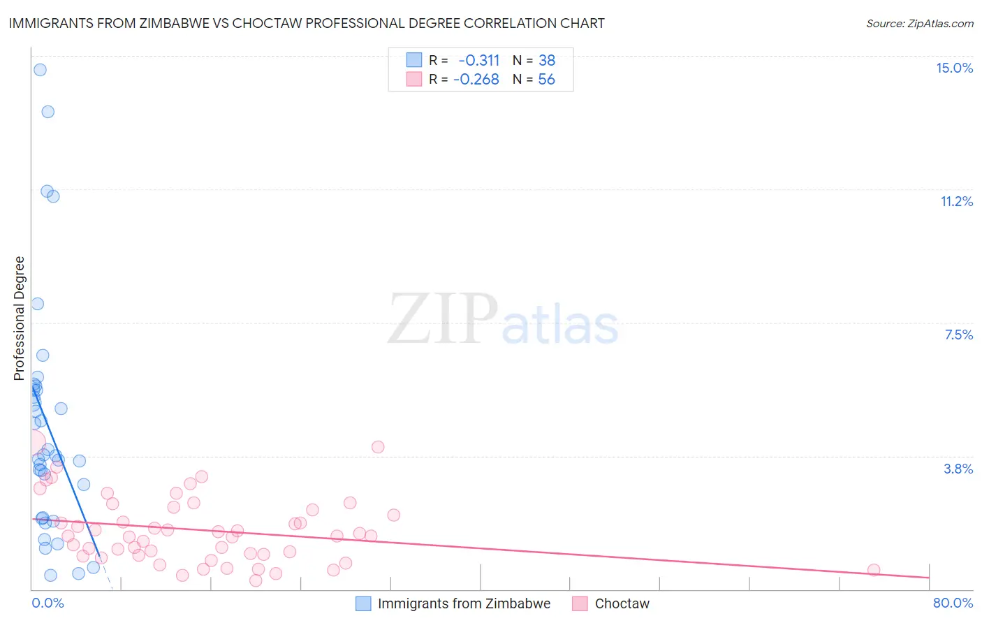 Immigrants from Zimbabwe vs Choctaw Professional Degree