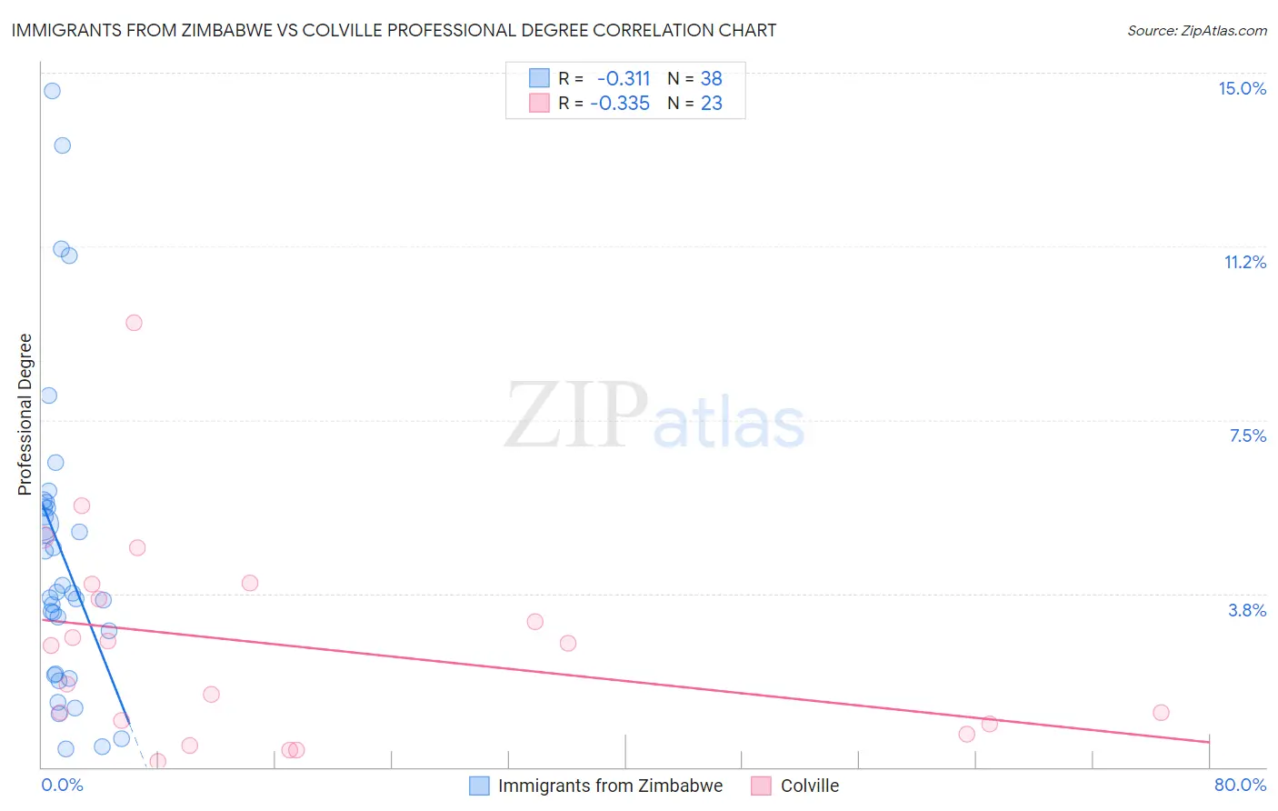 Immigrants from Zimbabwe vs Colville Professional Degree