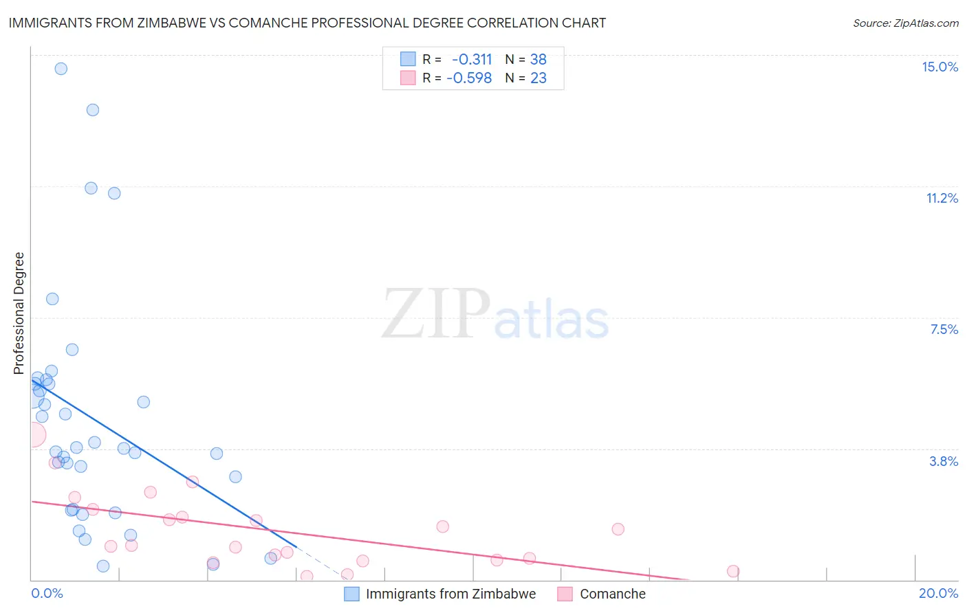 Immigrants from Zimbabwe vs Comanche Professional Degree