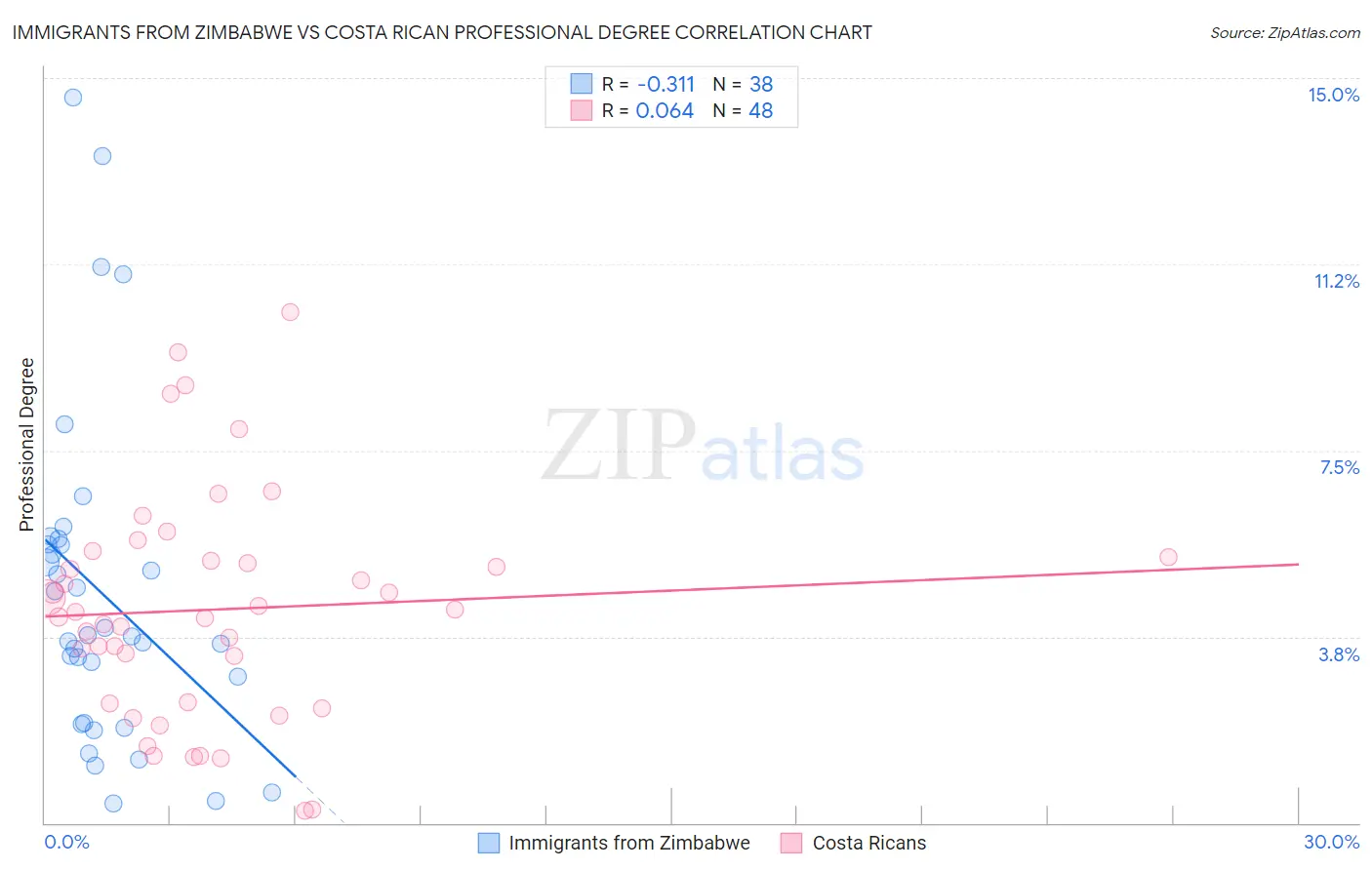 Immigrants from Zimbabwe vs Costa Rican Professional Degree