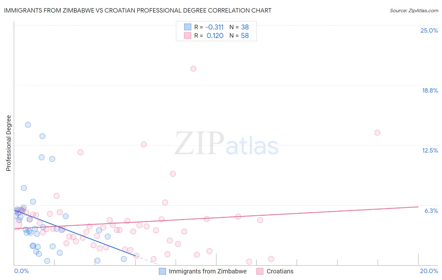 Immigrants from Zimbabwe vs Croatian Professional Degree