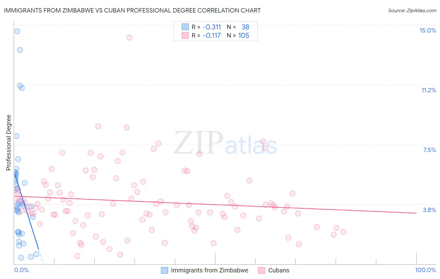 Immigrants from Zimbabwe vs Cuban Professional Degree