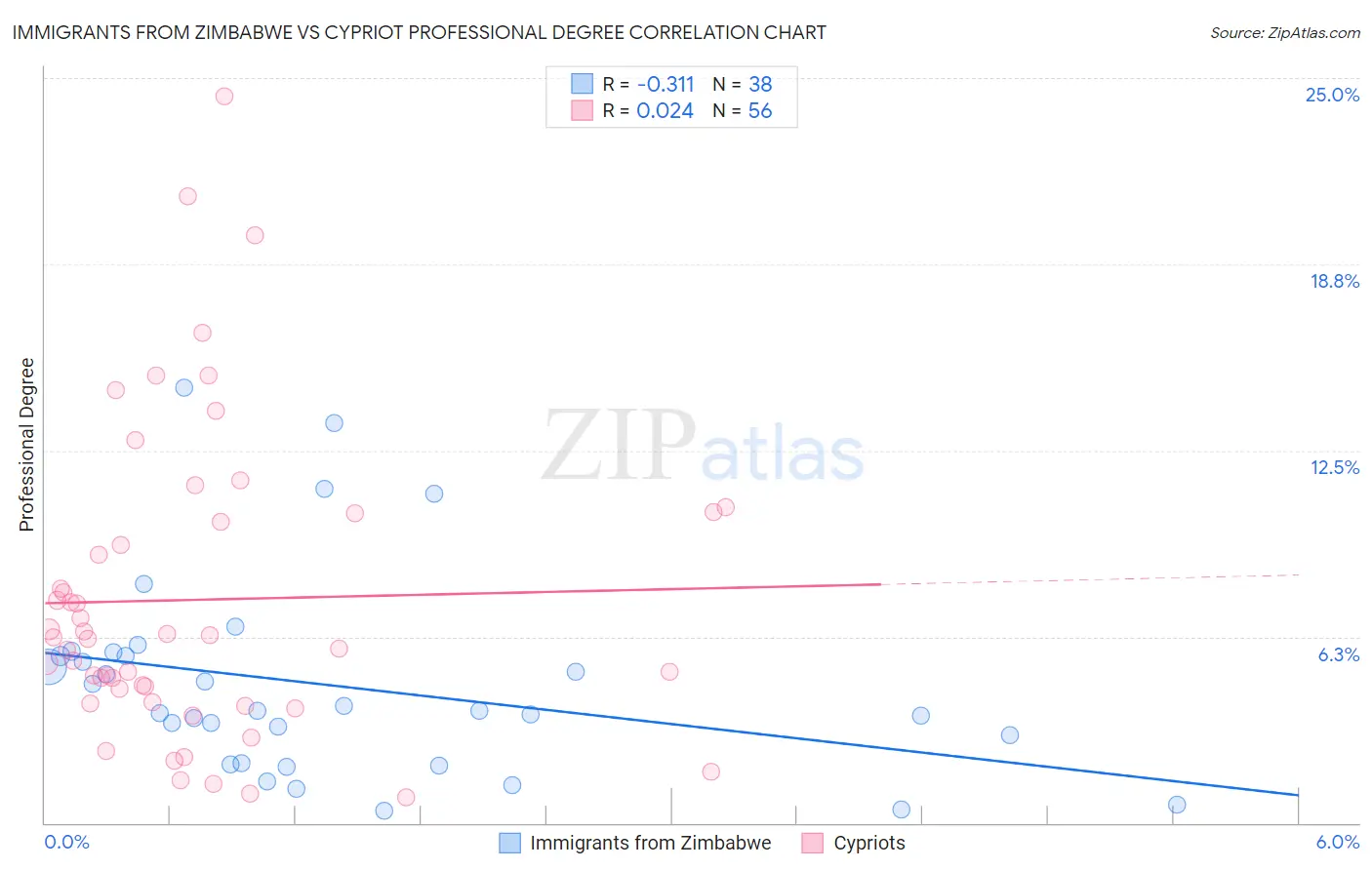 Immigrants from Zimbabwe vs Cypriot Professional Degree