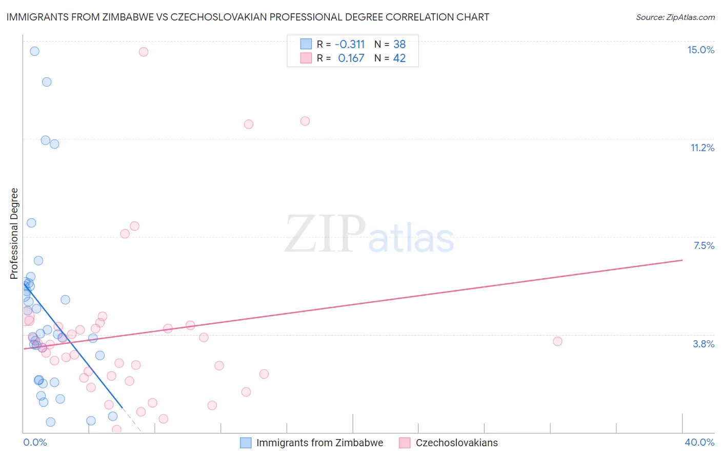 Immigrants from Zimbabwe vs Czechoslovakian Professional Degree