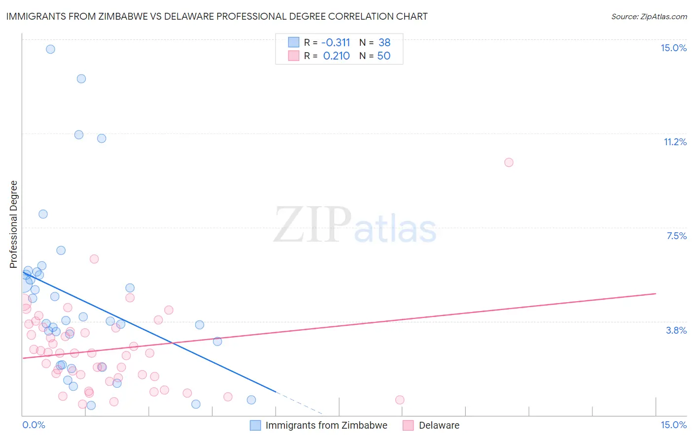 Immigrants from Zimbabwe vs Delaware Professional Degree