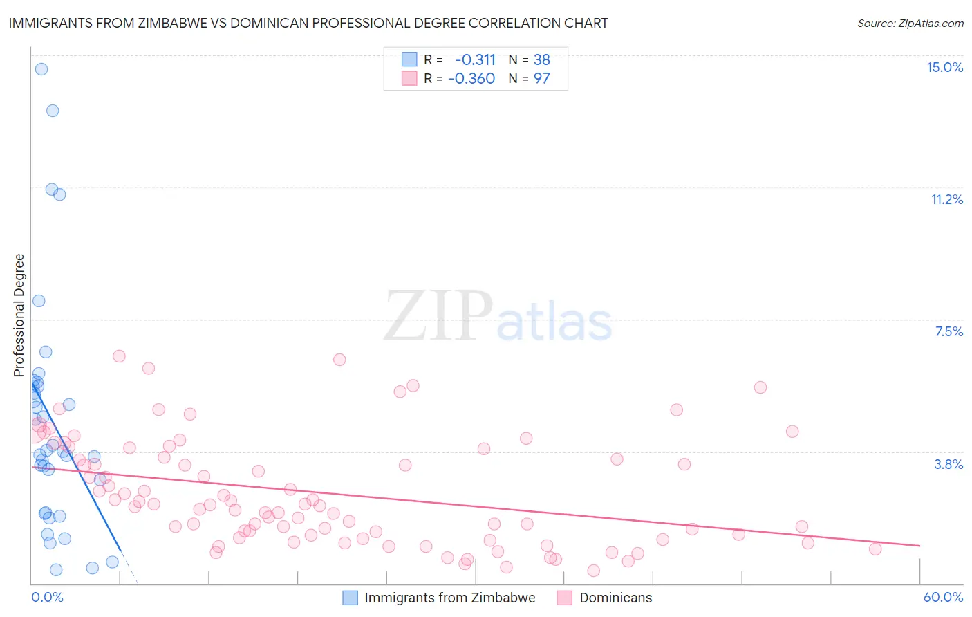 Immigrants from Zimbabwe vs Dominican Professional Degree