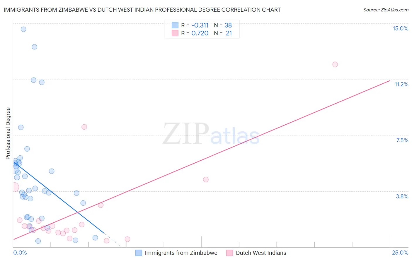 Immigrants from Zimbabwe vs Dutch West Indian Professional Degree