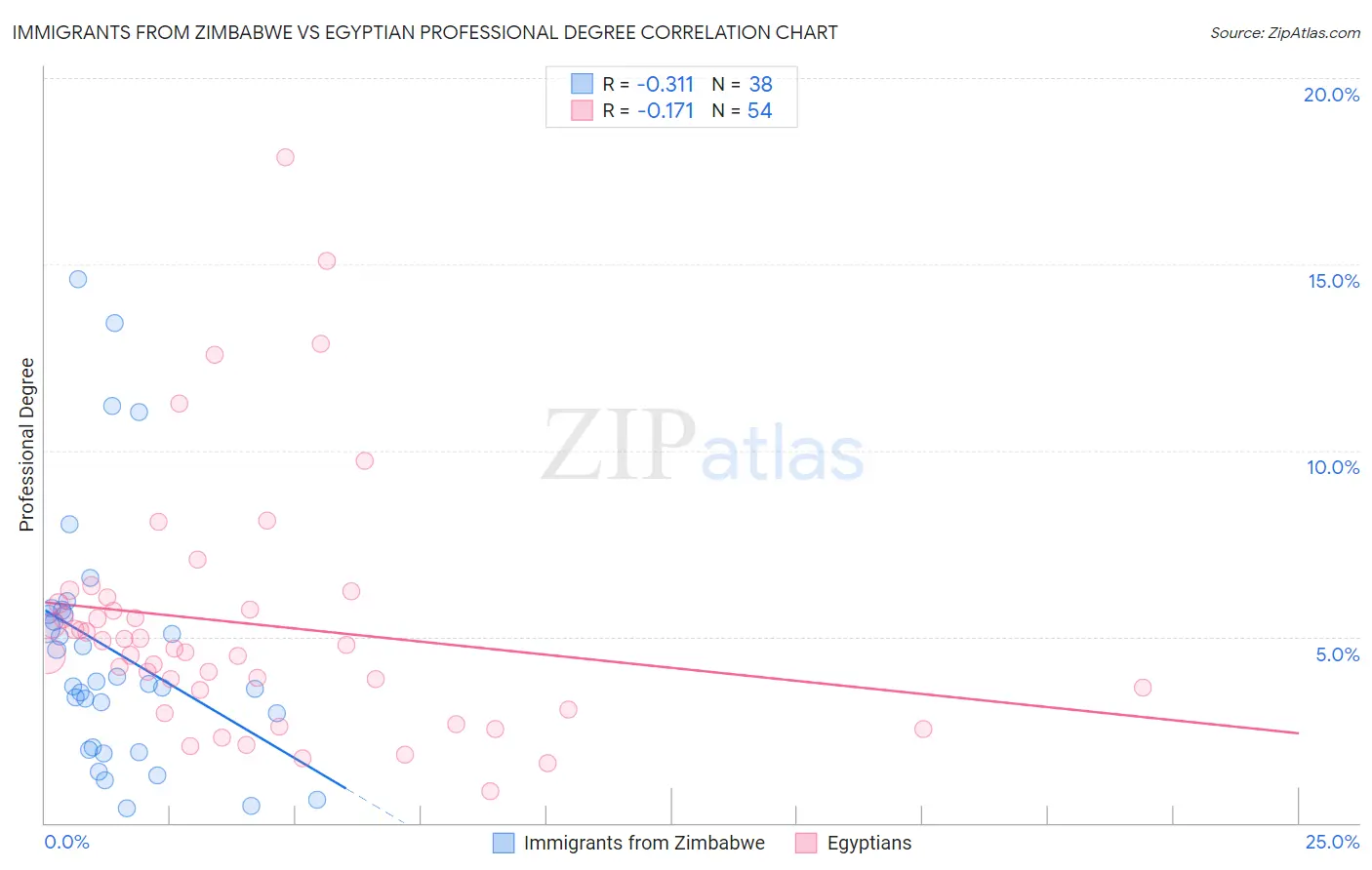 Immigrants from Zimbabwe vs Egyptian Professional Degree