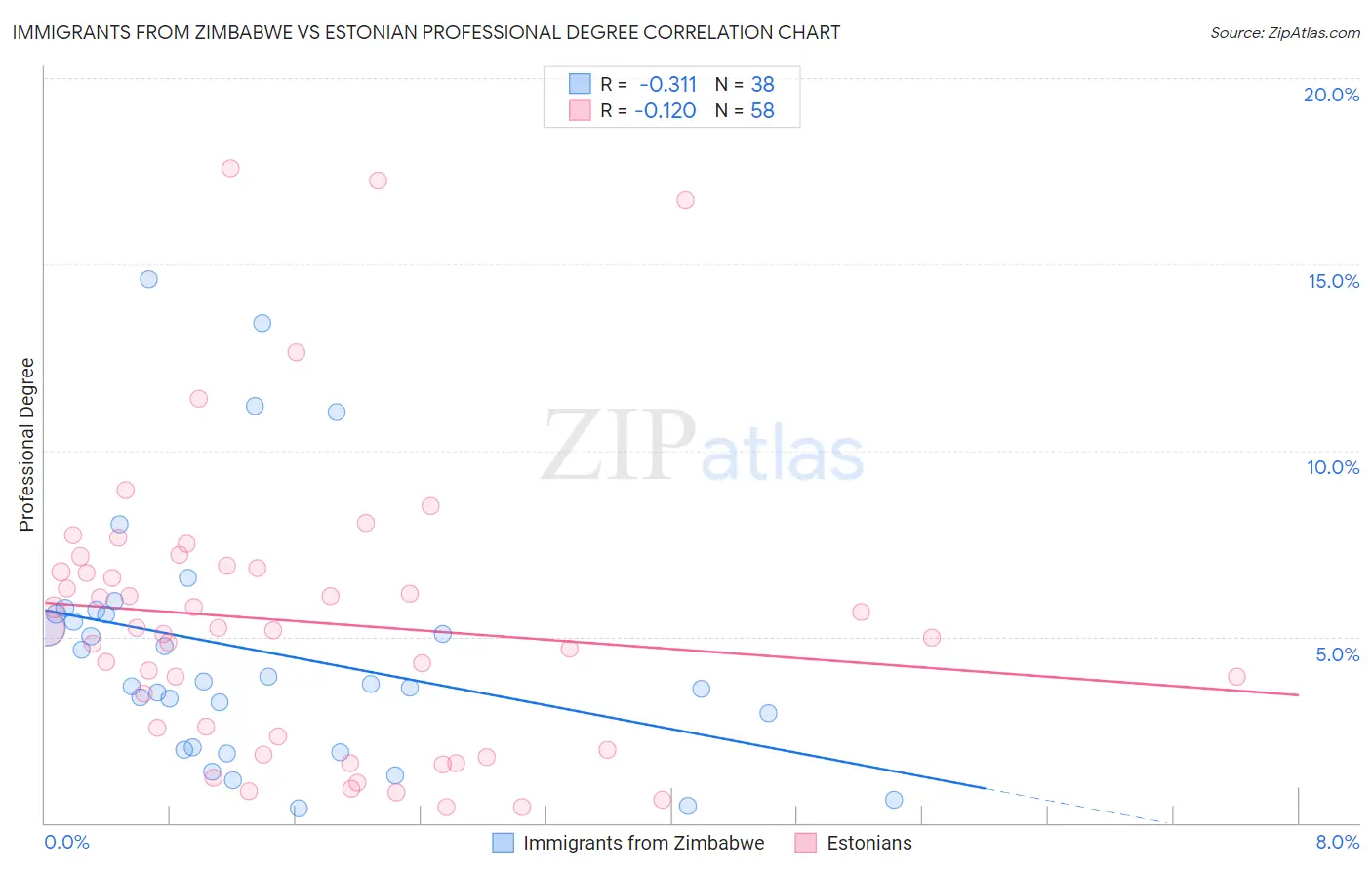 Immigrants from Zimbabwe vs Estonian Professional Degree