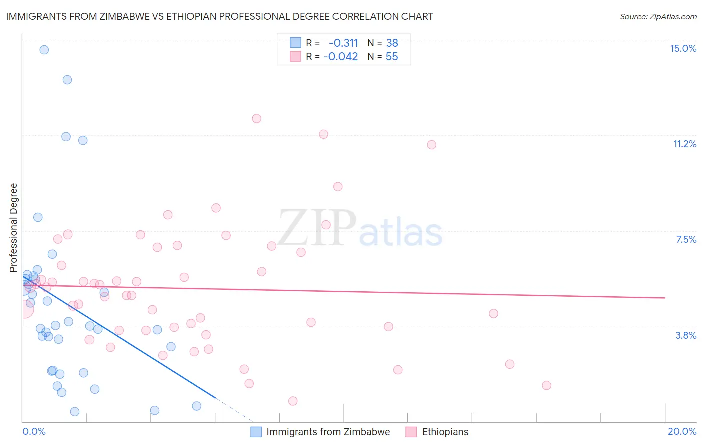 Immigrants from Zimbabwe vs Ethiopian Professional Degree