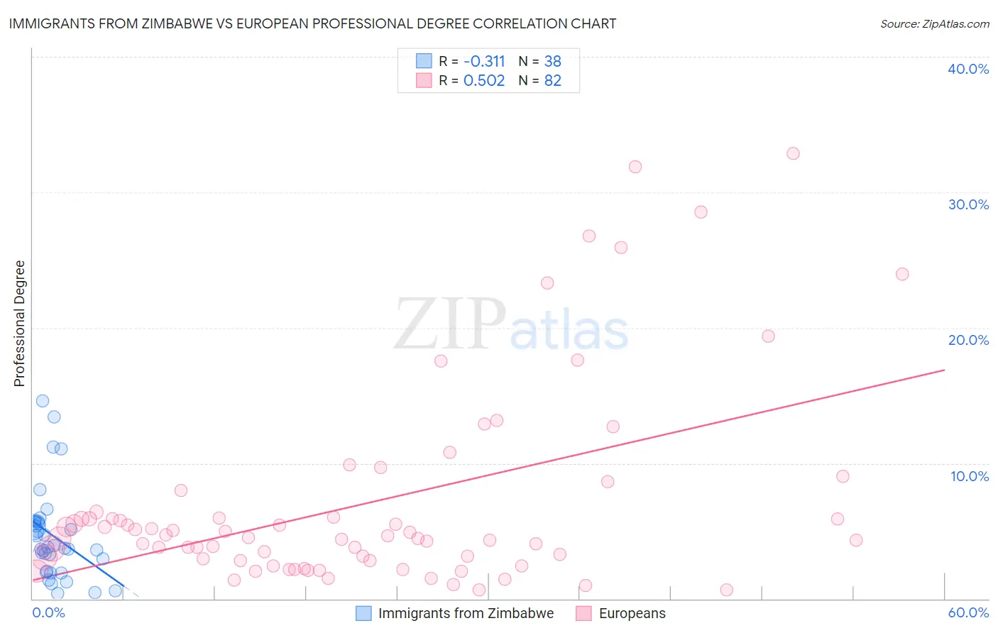 Immigrants from Zimbabwe vs European Professional Degree