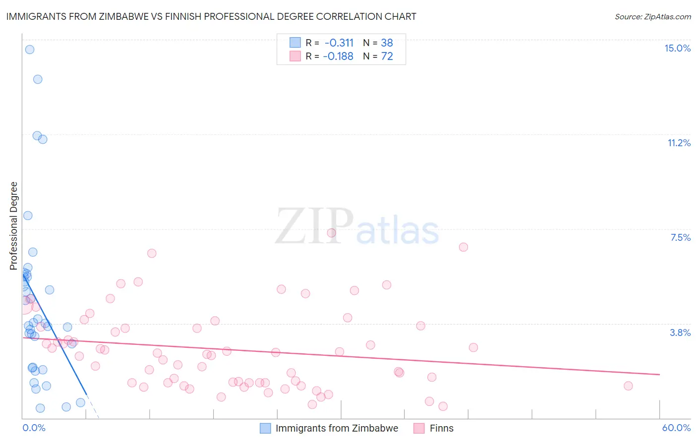 Immigrants from Zimbabwe vs Finnish Professional Degree