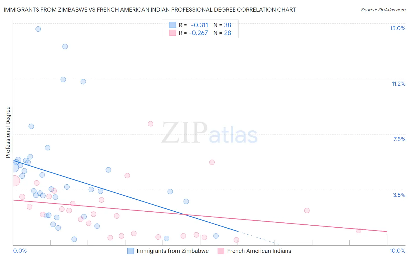 Immigrants from Zimbabwe vs French American Indian Professional Degree