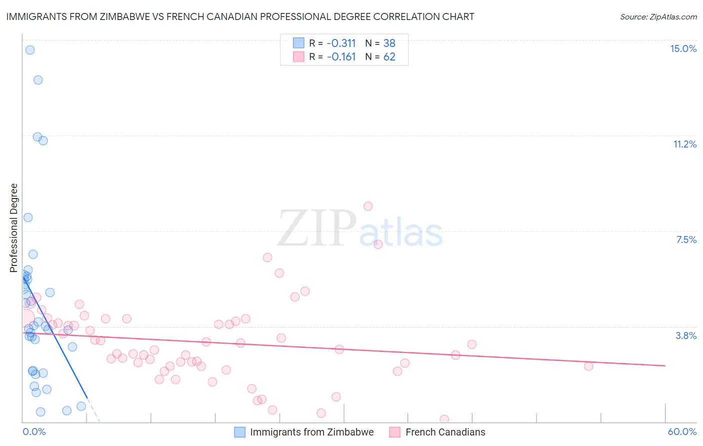 Immigrants from Zimbabwe vs French Canadian Professional Degree