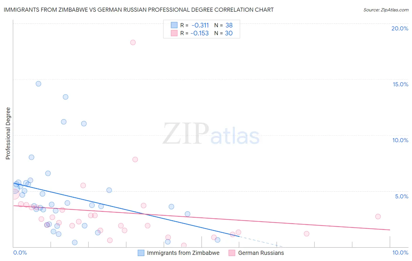Immigrants from Zimbabwe vs German Russian Professional Degree