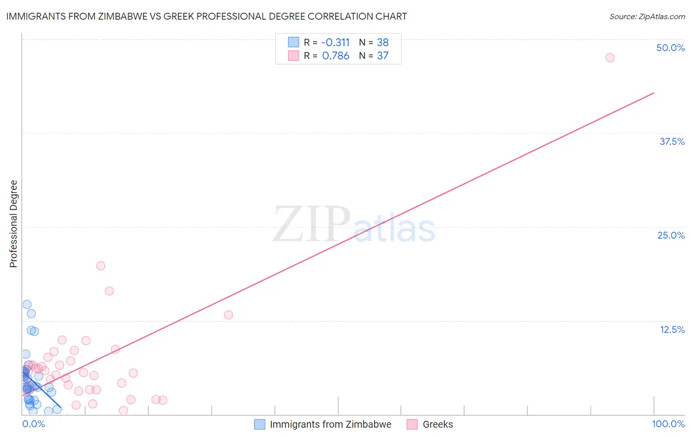 Immigrants from Zimbabwe vs Greek Professional Degree