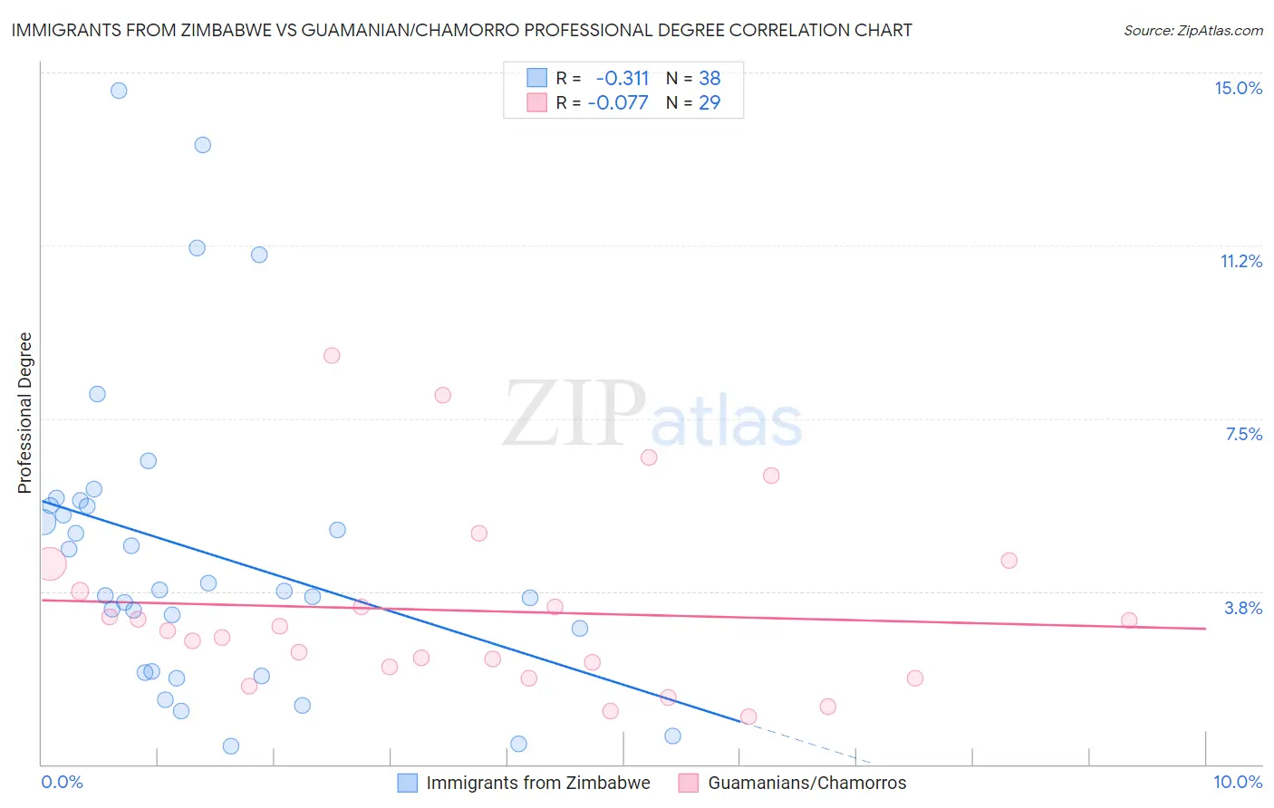 Immigrants from Zimbabwe vs Guamanian/Chamorro Professional Degree