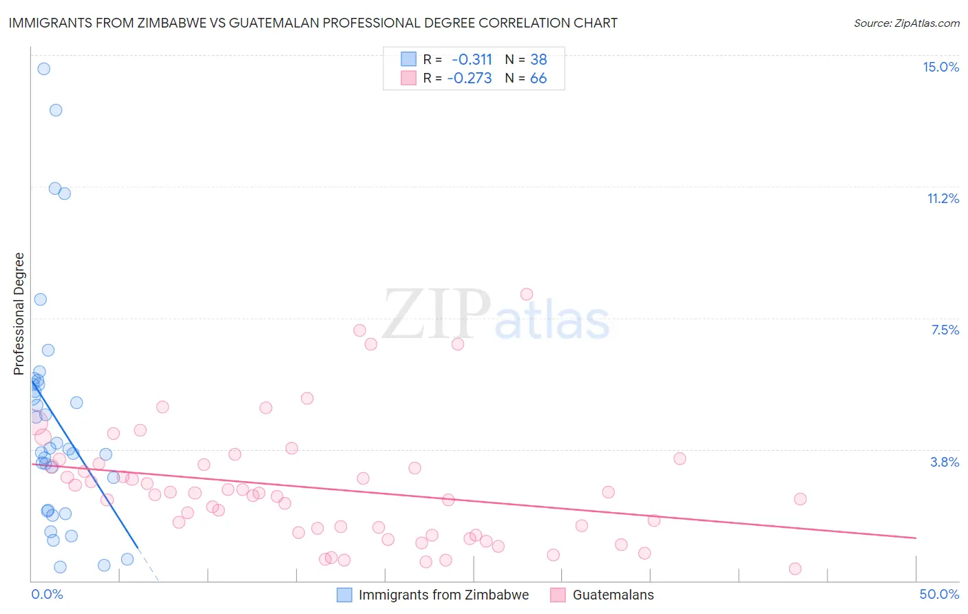 Immigrants from Zimbabwe vs Guatemalan Professional Degree