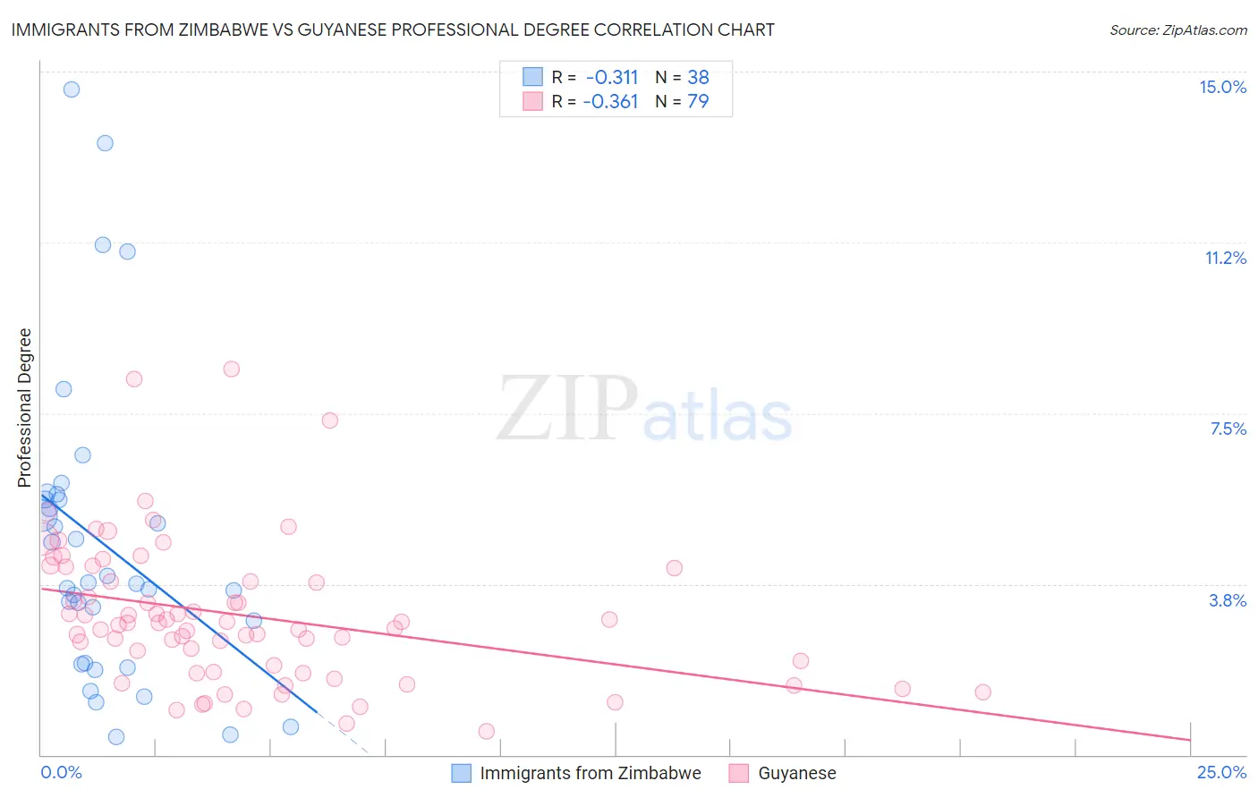 Immigrants from Zimbabwe vs Guyanese Professional Degree