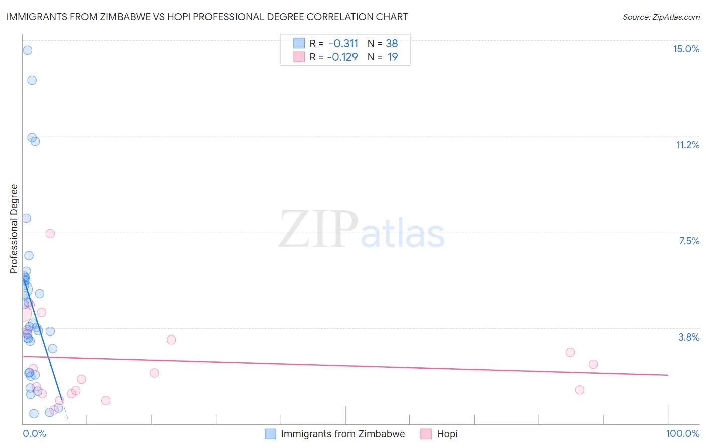 Immigrants from Zimbabwe vs Hopi Professional Degree