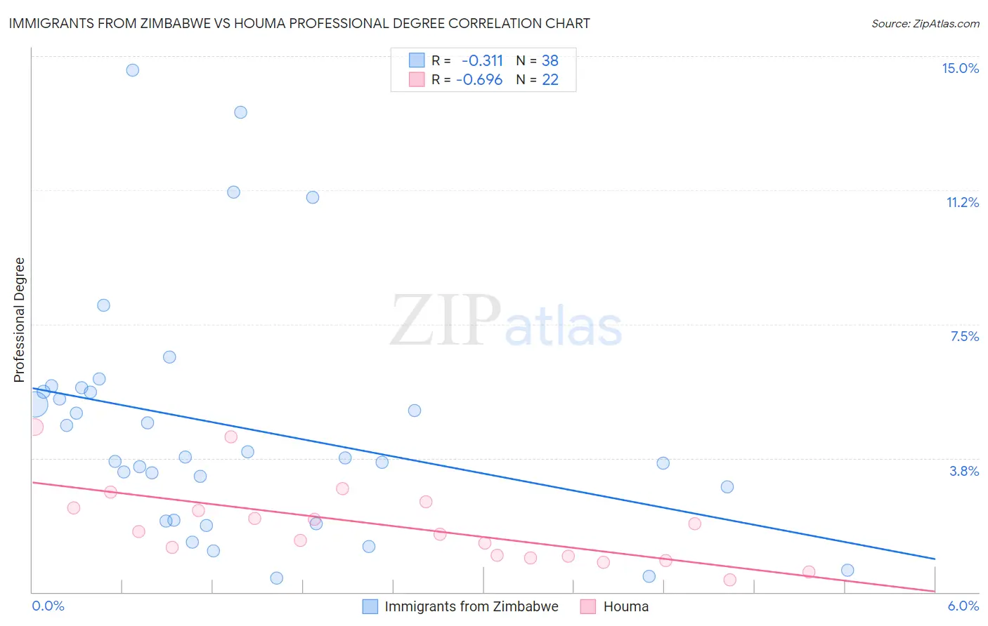 Immigrants from Zimbabwe vs Houma Professional Degree