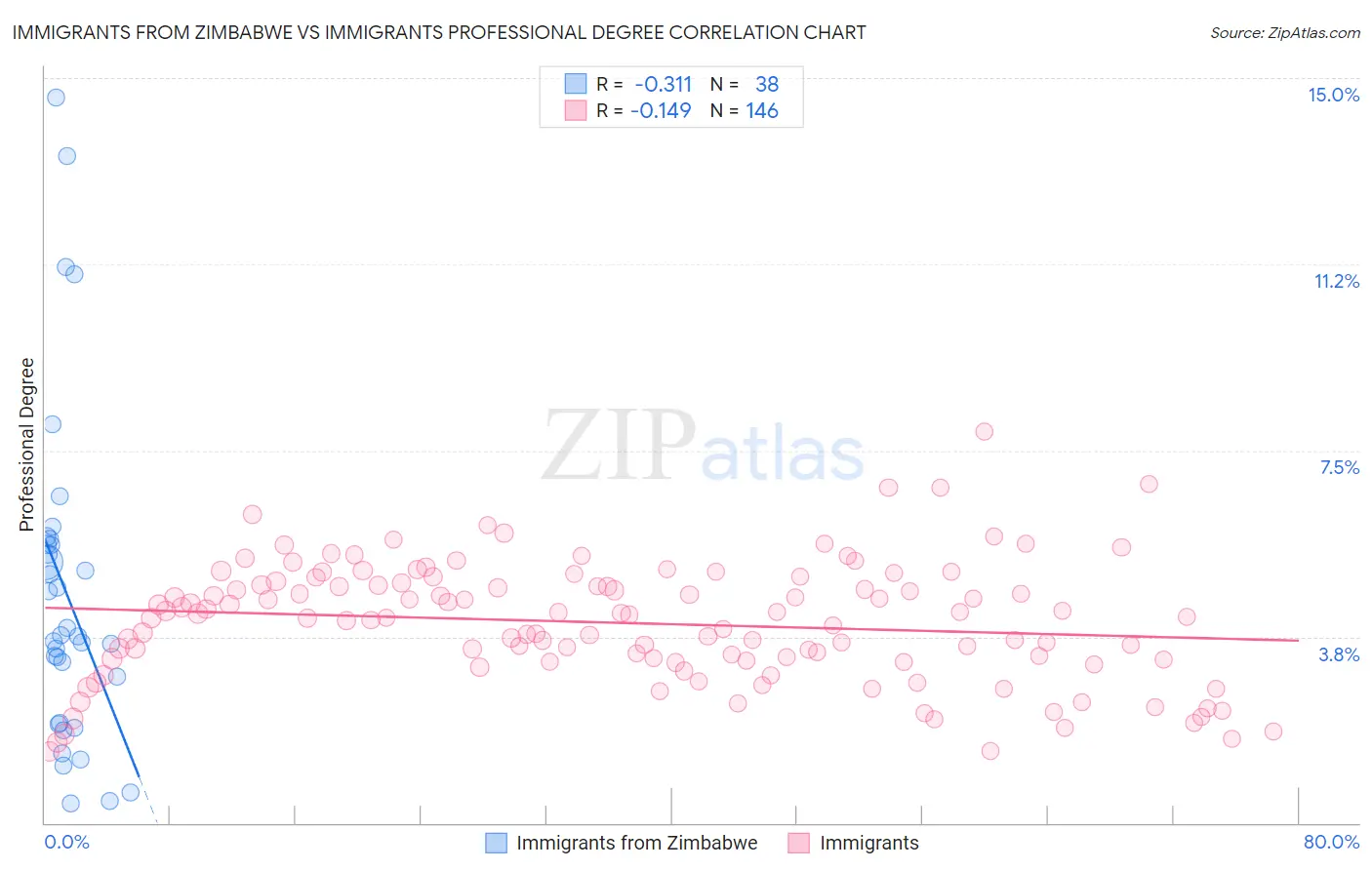 Immigrants from Zimbabwe vs Immigrants Professional Degree