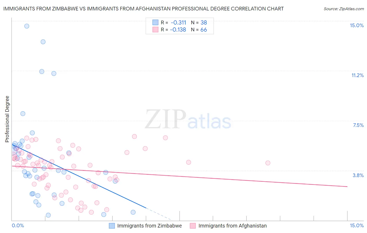 Immigrants from Zimbabwe vs Immigrants from Afghanistan Professional Degree