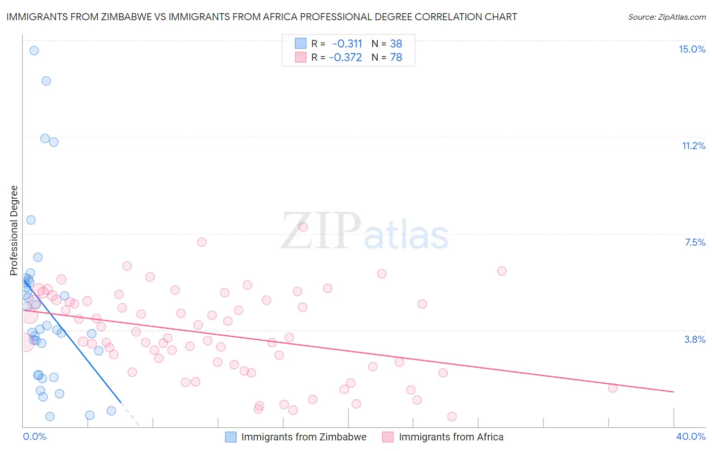 Immigrants from Zimbabwe vs Immigrants from Africa Professional Degree