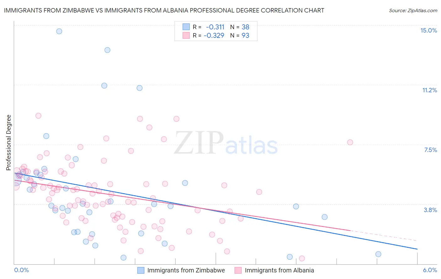 Immigrants from Zimbabwe vs Immigrants from Albania Professional Degree